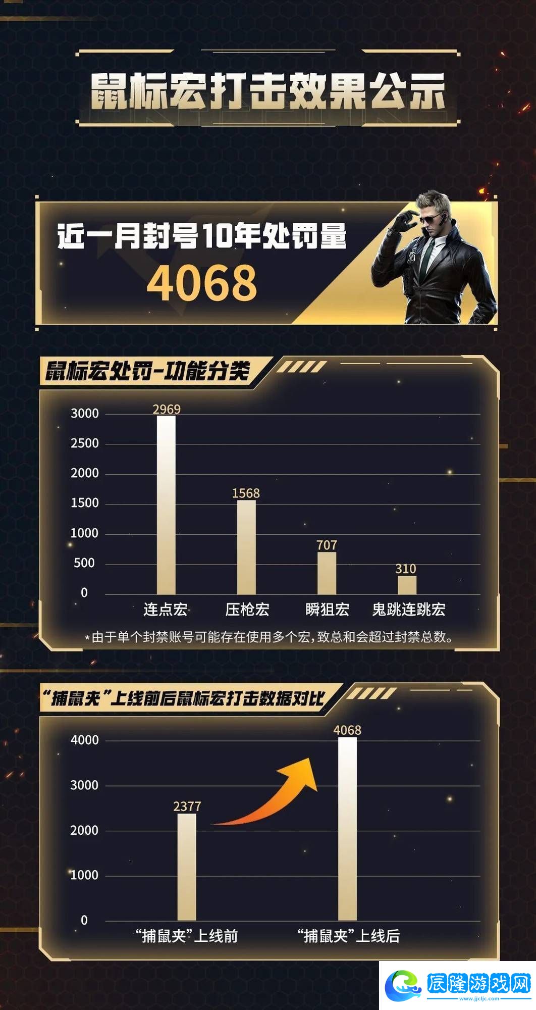 騰訊游戲重拳出擊！鼠標宏作弊