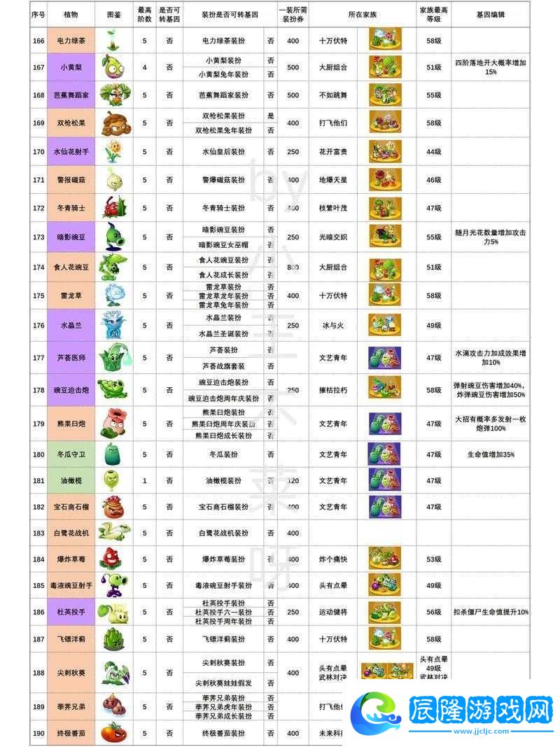 植物大戰(zhàn)僵尸2植物排行榜揭曉