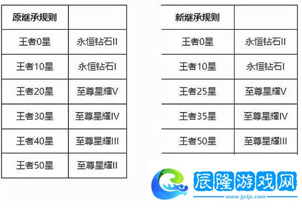 王者榮耀賽季s26段位繼承表