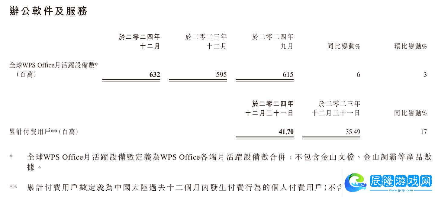 金山軟件2024年業績亮眼：營收破百億-歸母利潤大增221%！