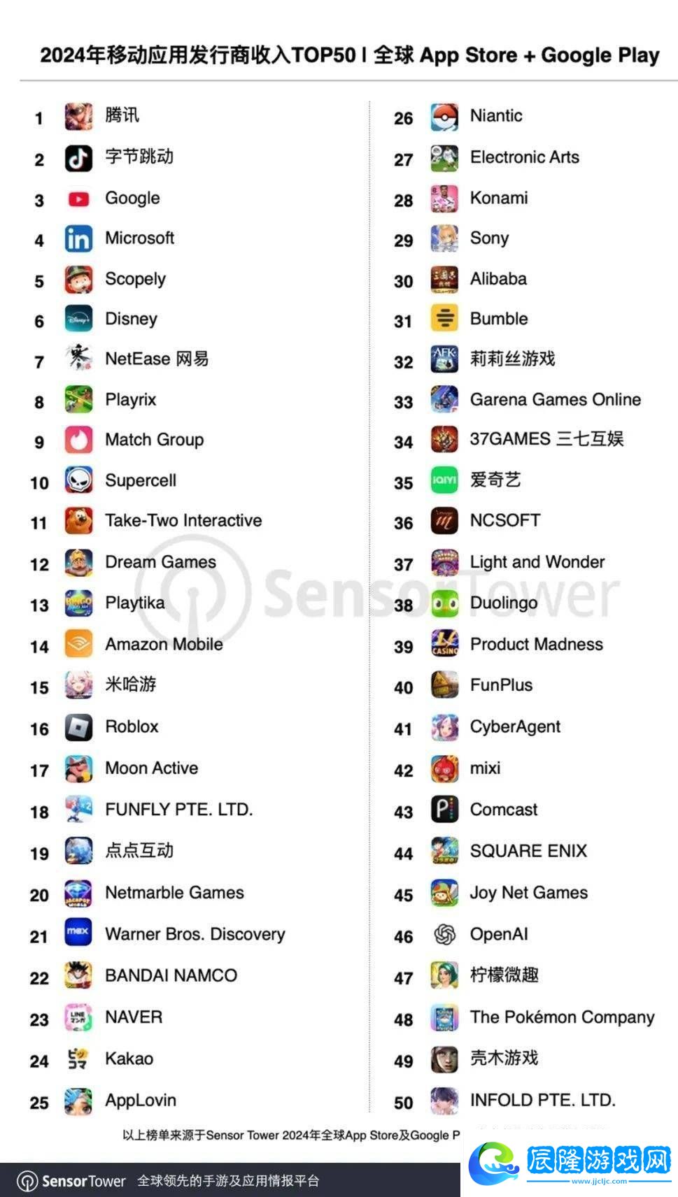 2024全球移動發(fā)行商收入TOP50出爐-中國廠商表現(xiàn)搶眼